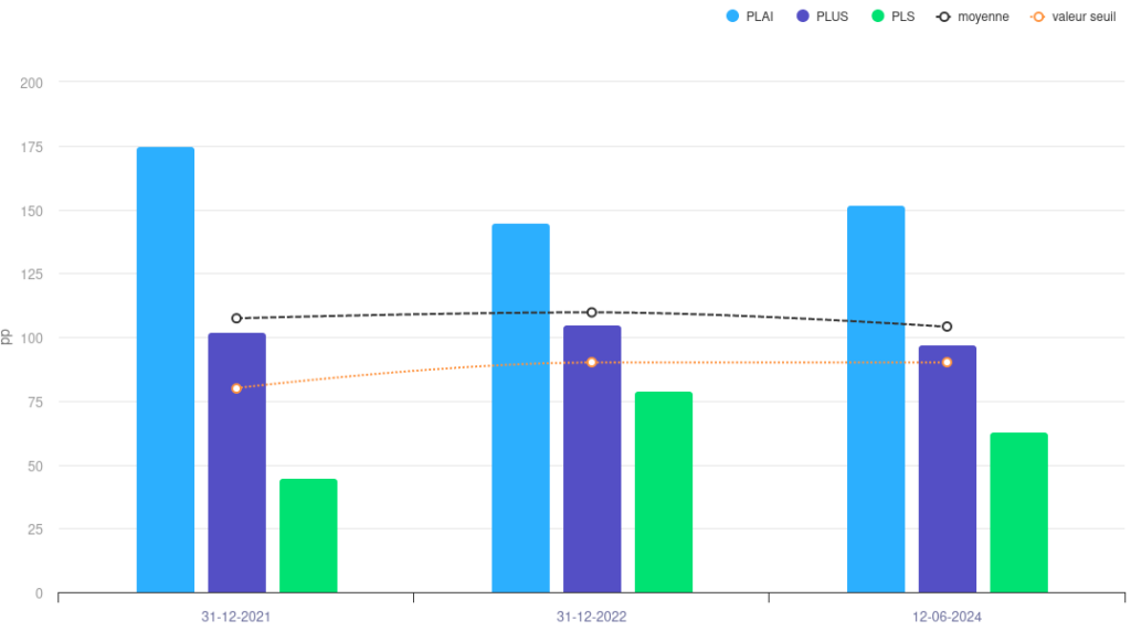 Visualisation de valeurs multiples via un graphique multibarres.